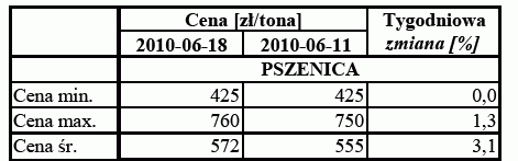 ceny pszenicy w polsce