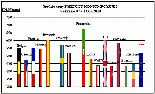 ceny pszenicy w unii europejskiej