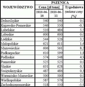 ceny pszenicy w wojewodztwach w  polsce